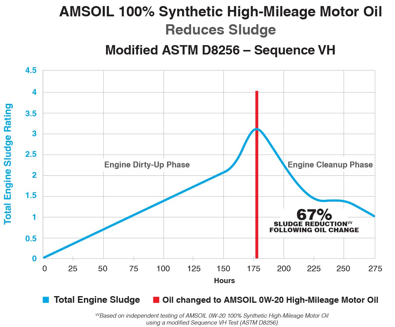 روغن موتور (1 لیتری) 100درصد فول سنتتیک اَمزویل AMSOIL (امس اویل) مدل HIGH MILEAGE گرید 5W30 با سطح کیفیAPI SP مناسب اتومبیلهایی با کارکرد بیش از 75 هزار مایل (120 هزار کیلومتر)همراه با آنالیز آزمایشگاهی