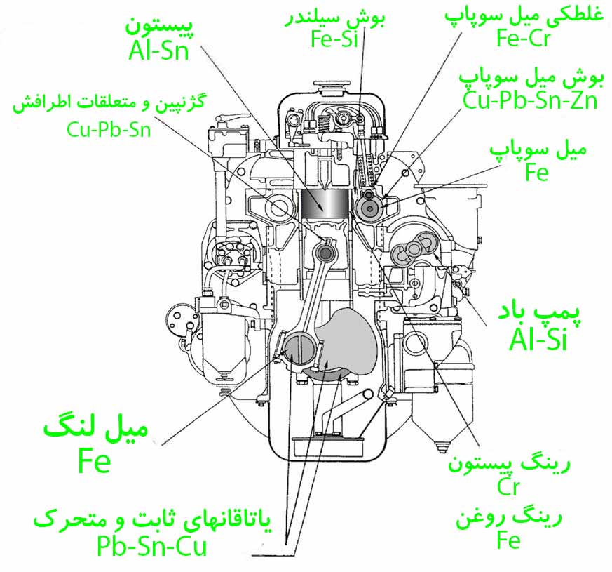 شماتیکی از عناصر فرساینده داخل روغن موتور به همراه منشاء احتمالی ان-دانا یدک