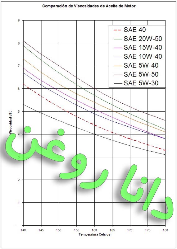 در نمودار زیر مقایسه ویسکوزیته روغن های مختلف بین 140 تا 180 درجه سانتیگراد نشان داده شده است-دانا یدک