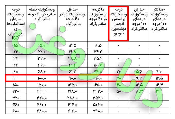 انالیز ویسکوزیته ی روغن بر طبق  استاندارد iso , api